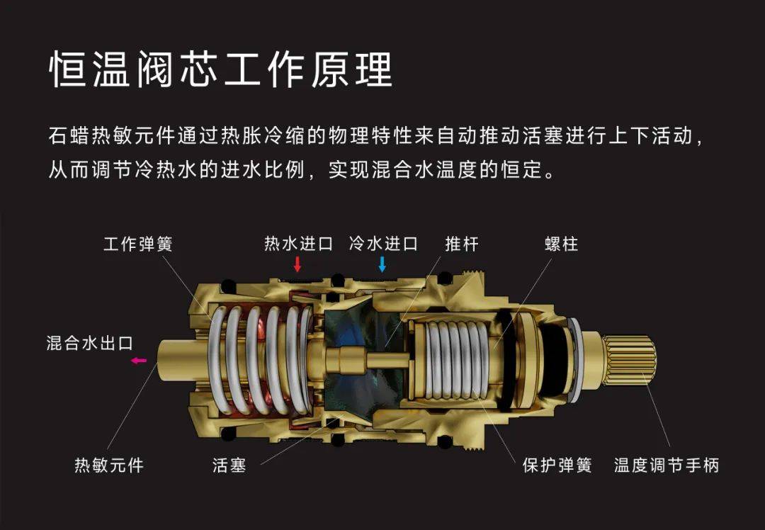 恒温花洒原理图片