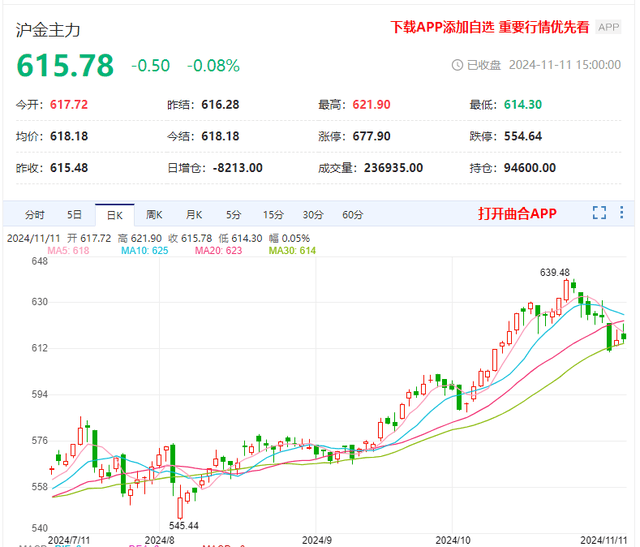 分析师预测黄金下跌