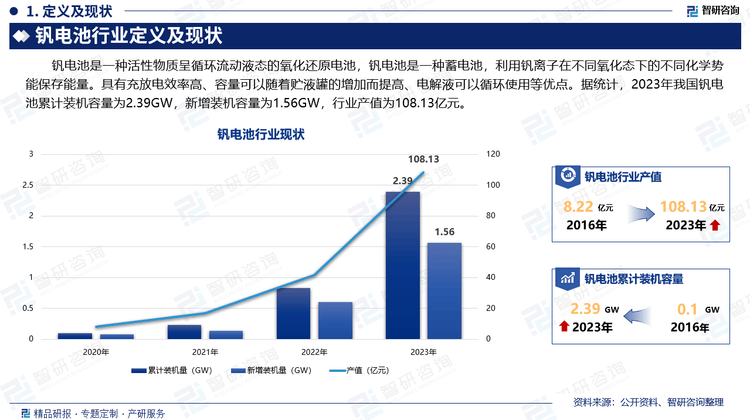 研究报告！智研咨询发布钒电池行业市场分析、竞争格局及投资潜力报告