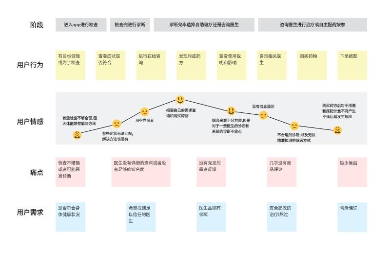 用户旅程图案例图片