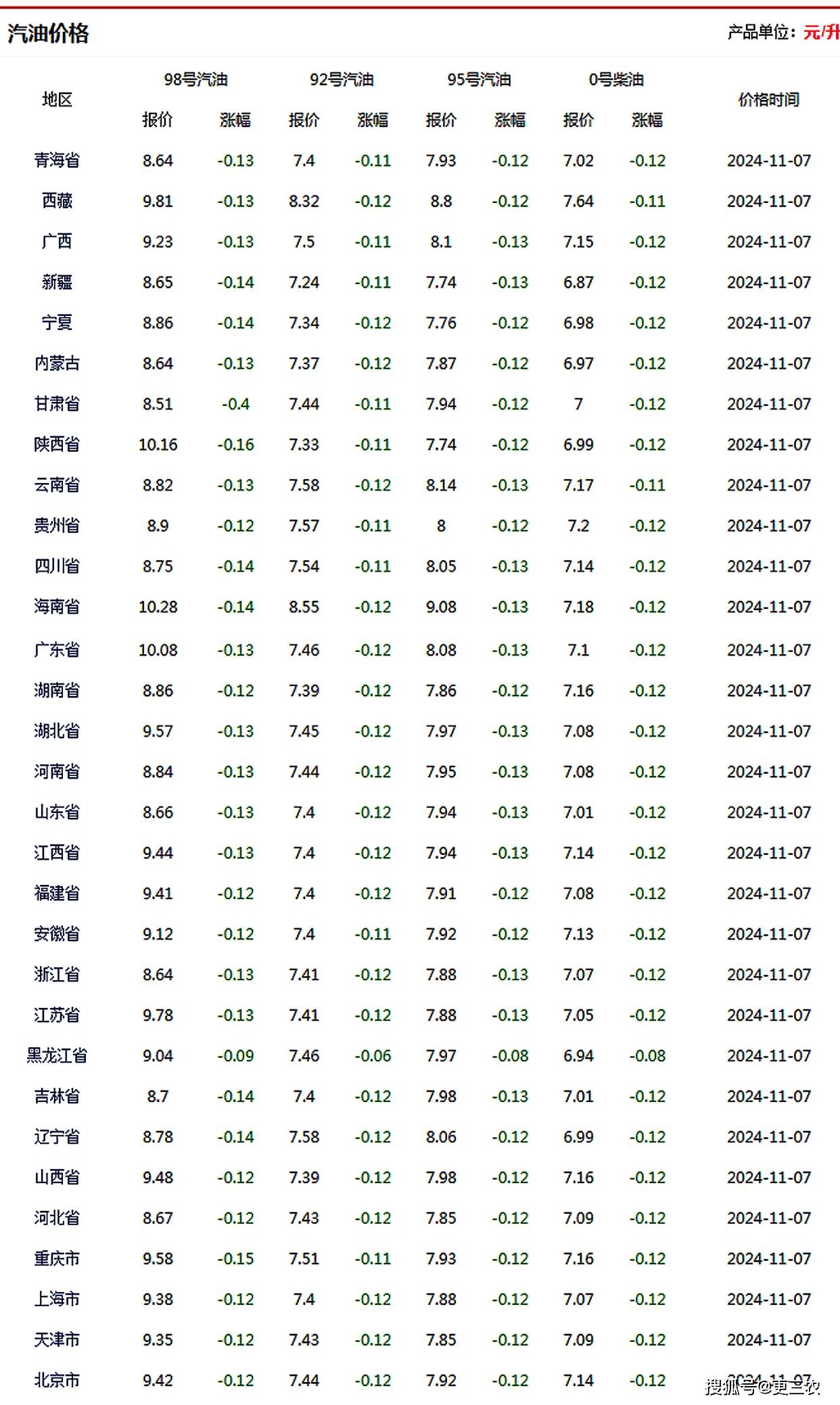 今日95油价图片