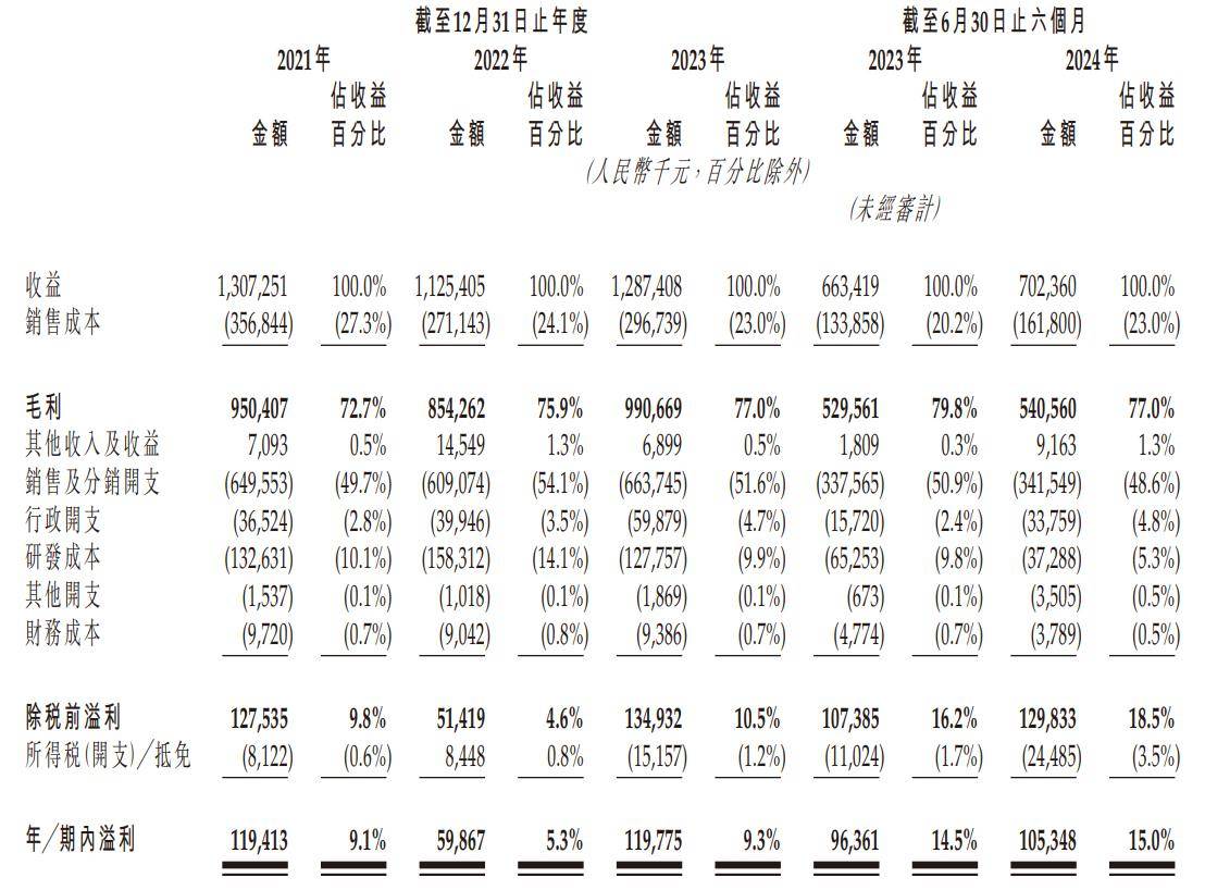 九源基因通过上市聆讯：上半年营收7亿，期内利润1.05亿