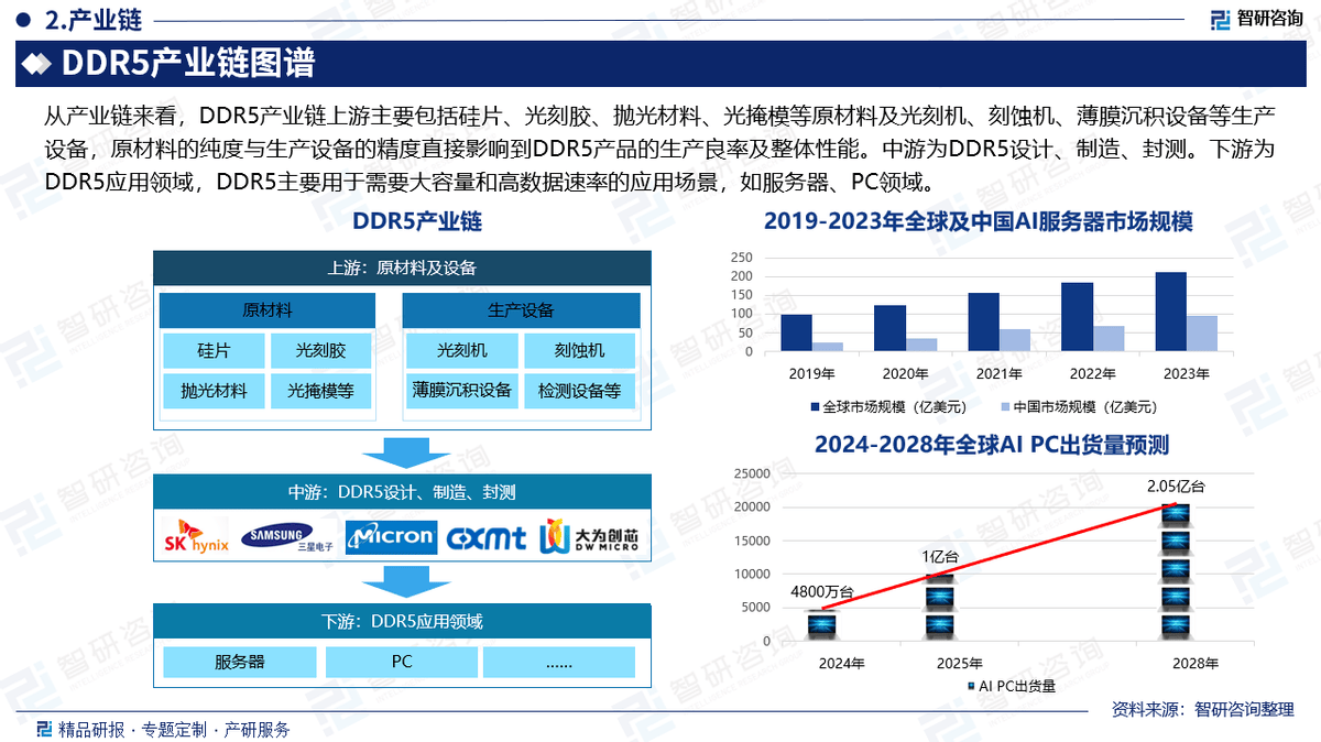 中国DDR5行业上下游产业链分析、发展环境及未来趋势预测报告