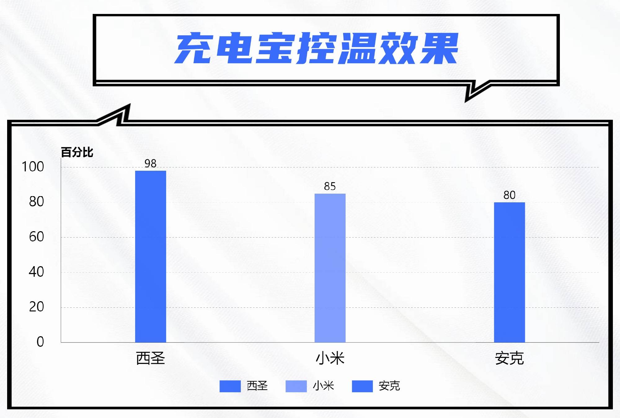 小米和西圣哪个牌子好用?小米、西圣、安克充电宝王者性能大PK