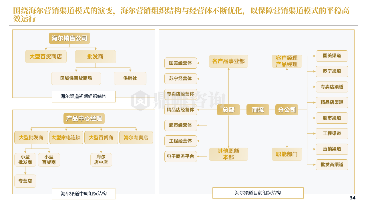 海尔的组织结构2021图片