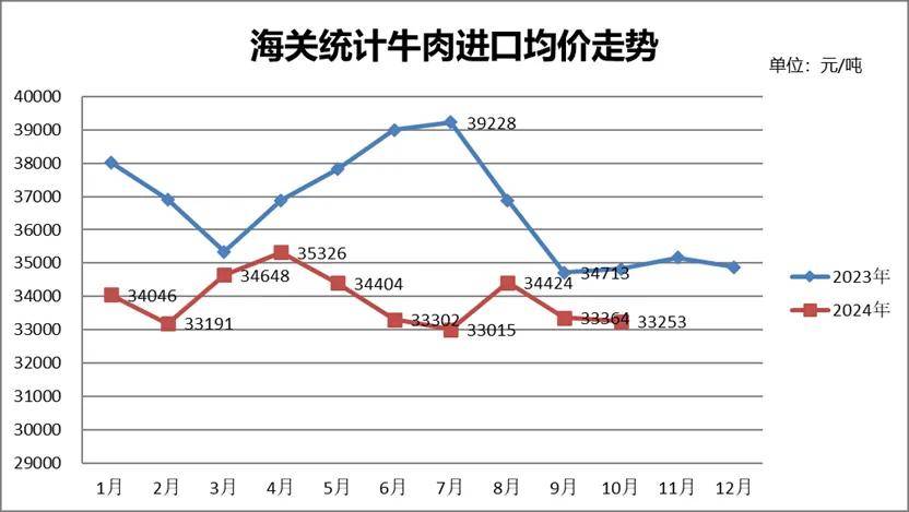 海关总署|10月份肉类进口趋势解读