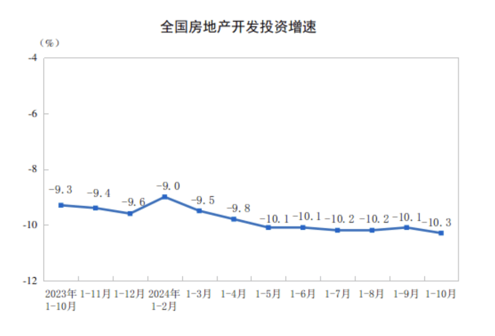 全国商品房销售额连续6个月降幅收窄 房价回稳迹象初步显现