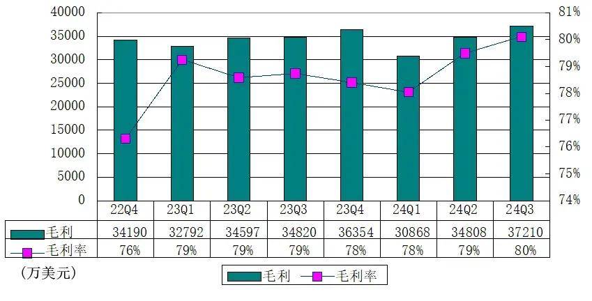 微博季报图解：营收32.9亿，经调整运营利润11.6亿