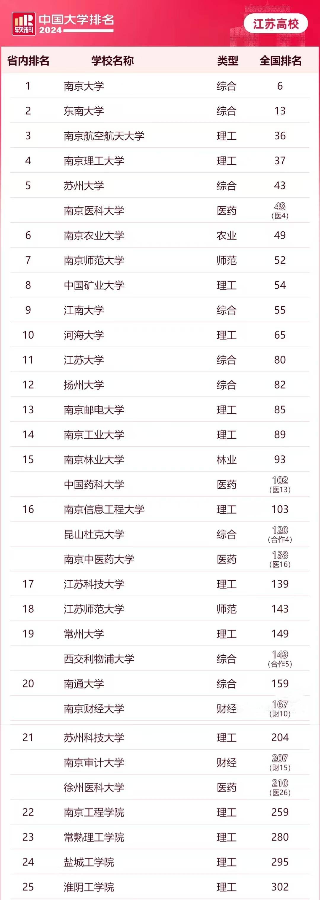 很可惜;南京医科大学表现极为亮眼,位居江苏第六,全国医科大学第四