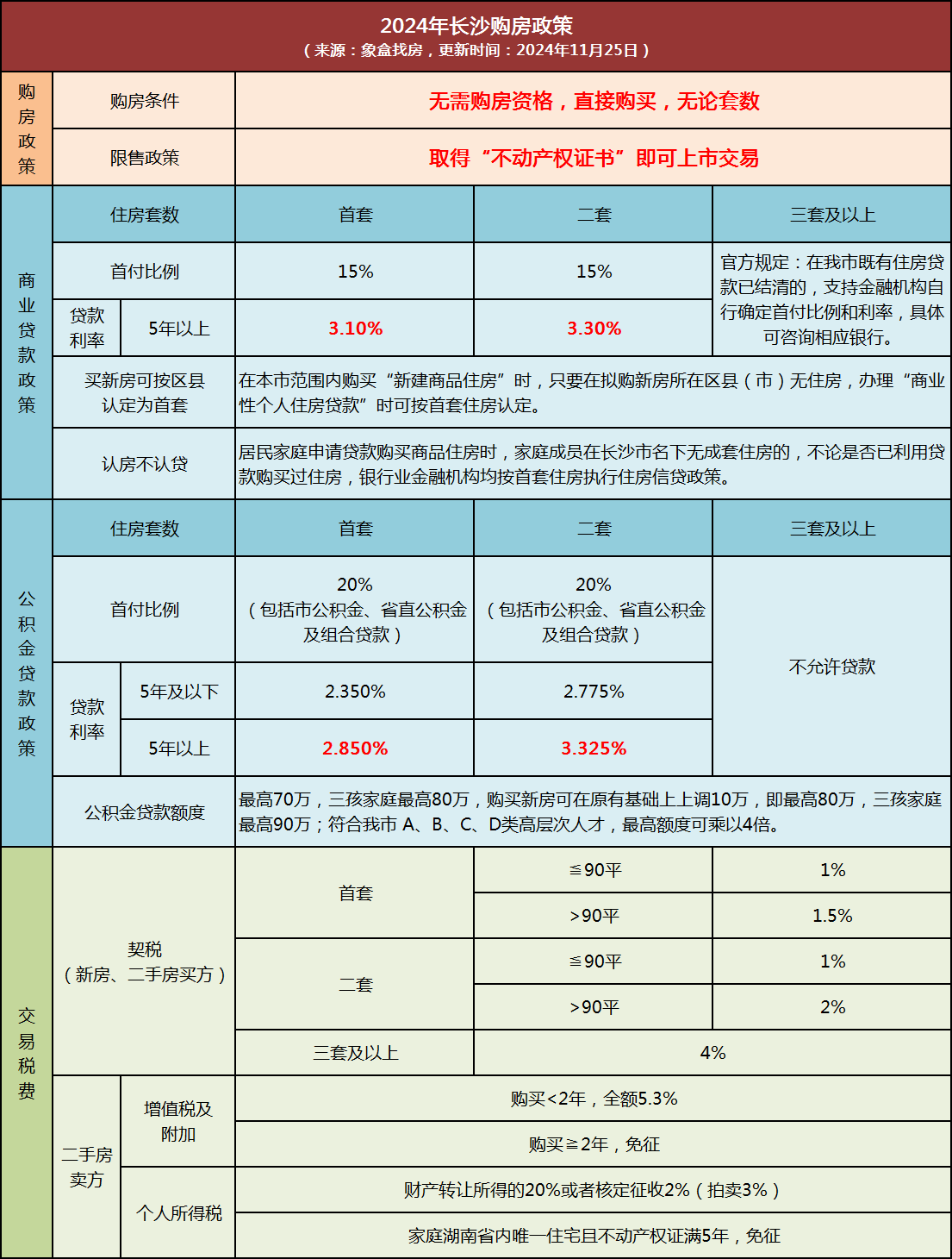 长沙公积金首套,二套包括组合贷首付统一调整为20%!