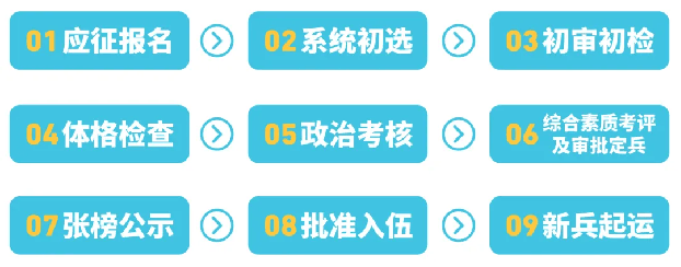 2025年参军入伍报名全流程来了，这些事需提前做 (图2)
