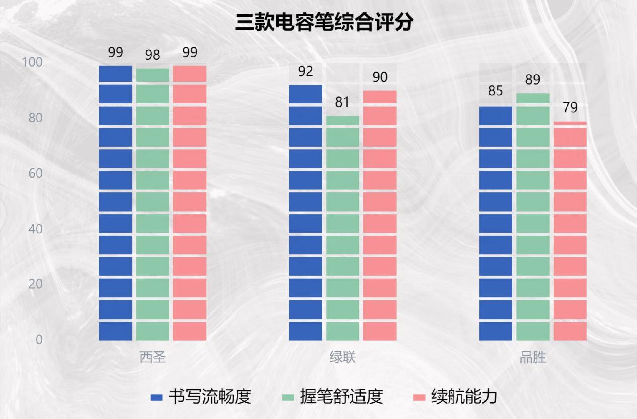 西圣、品胜、绿联的电容笔怎么样？精选三款热门平替电容笔测试PK！