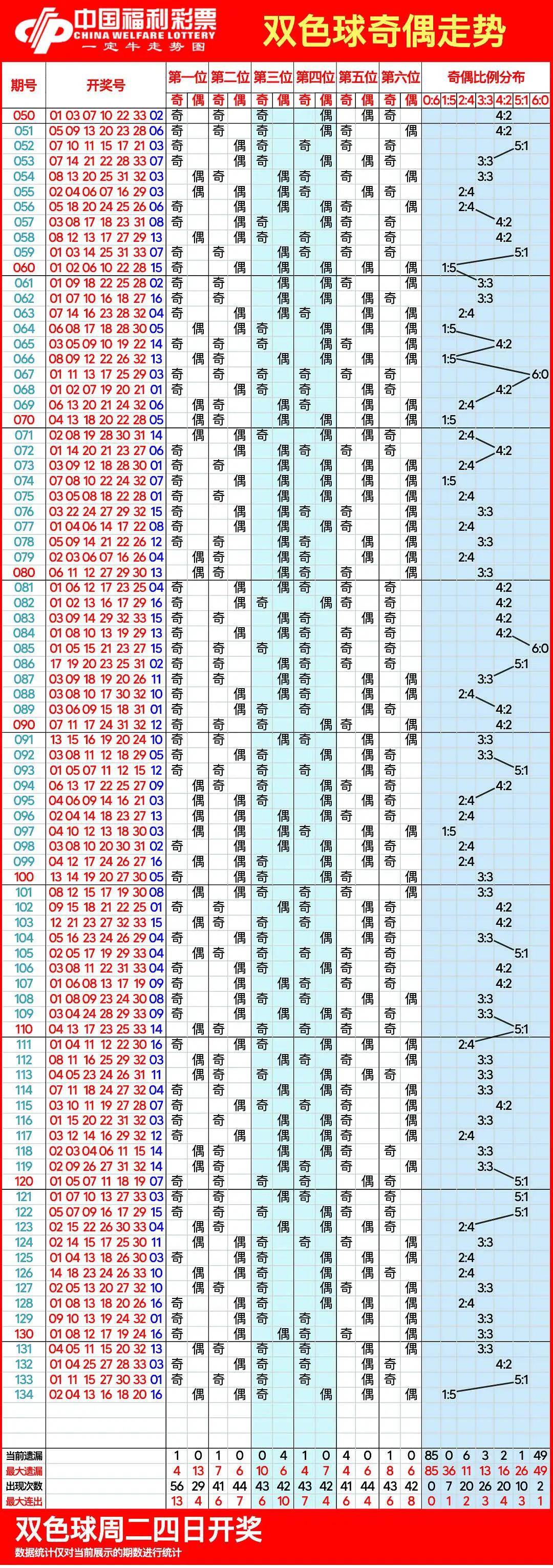 双色球最近100期走图片