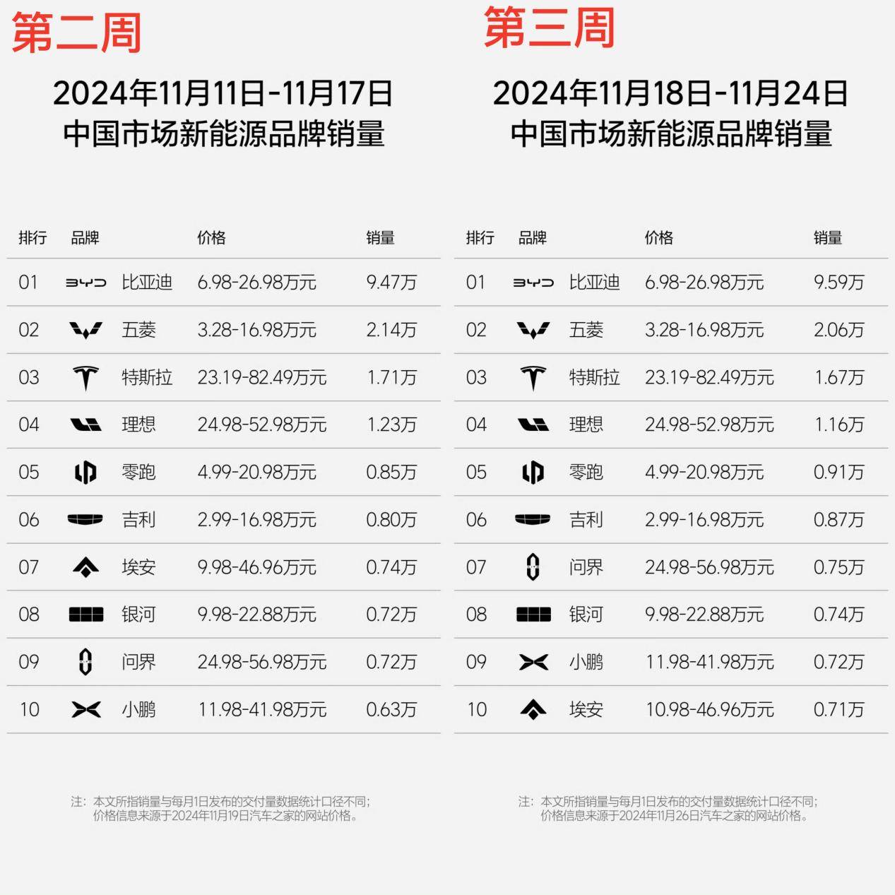 11月第三周销量出炉：小鹏超过7000台，阿维塔入榜，宝马重回第二