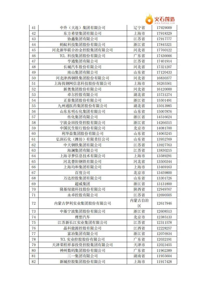 2024年中国民营企业500强最新排名名单公布，共有9642家企业参与