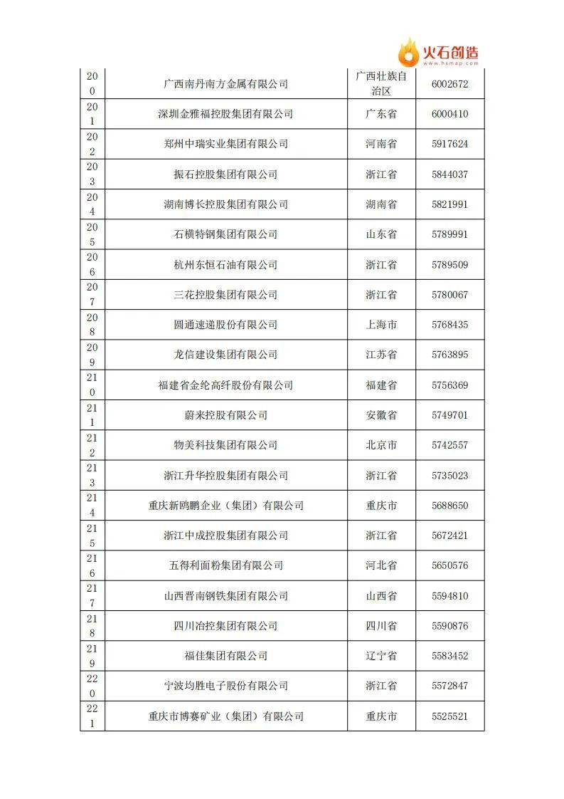 2024年中国民营企业500强最新排名名单公布，共有9642家企业参与