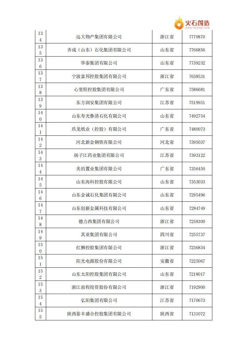 2024年中国民营企业500强最新排名名单公布，共有9642家企业参与