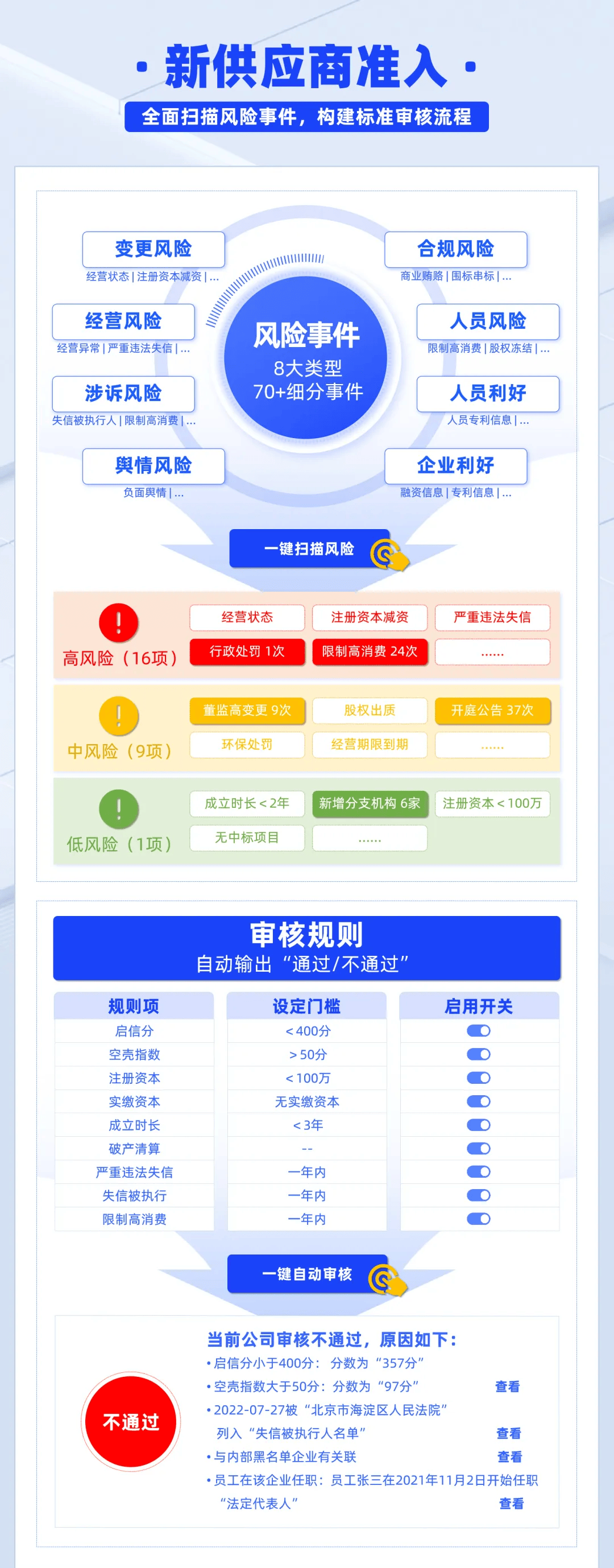 供应商准入流程如何优化?_启信_企业_风险