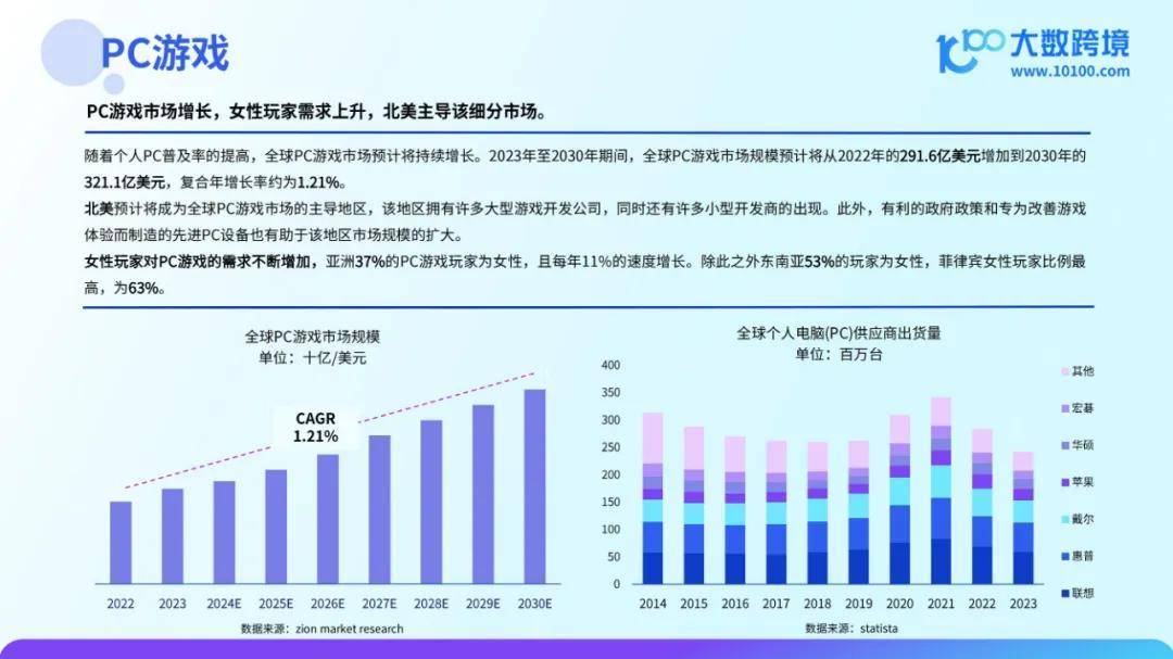 2024年全球游戏市场规模有多大？全球游戏用户总数已超过24亿人