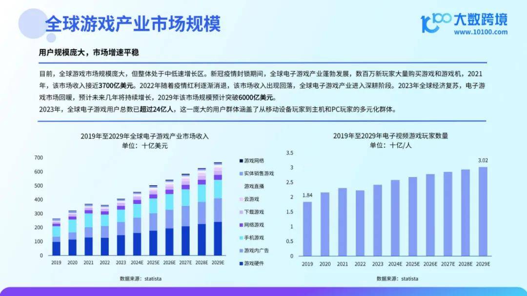 2024年全球游戏市场规模有多大？全球游戏用户总数已超过24亿人