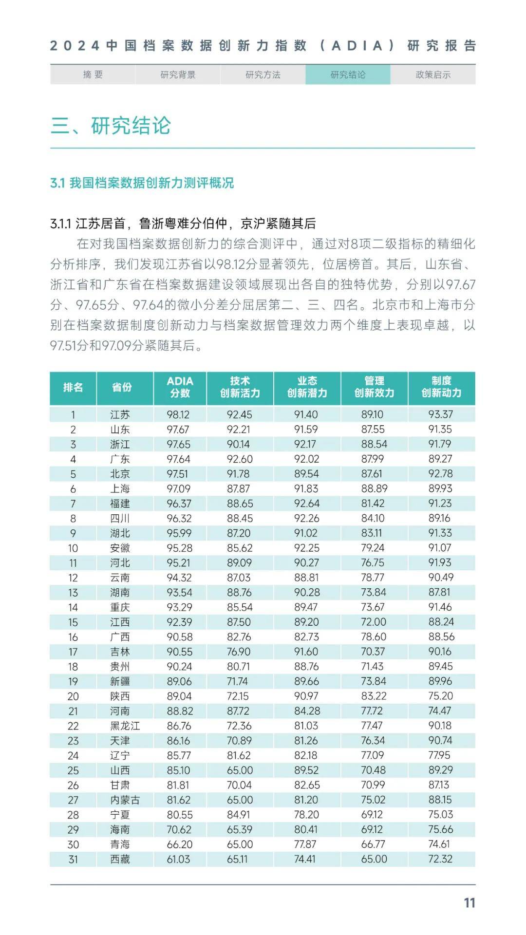 2024年中国档案数据创新力指数报告，各地区档案数据创新发展水平