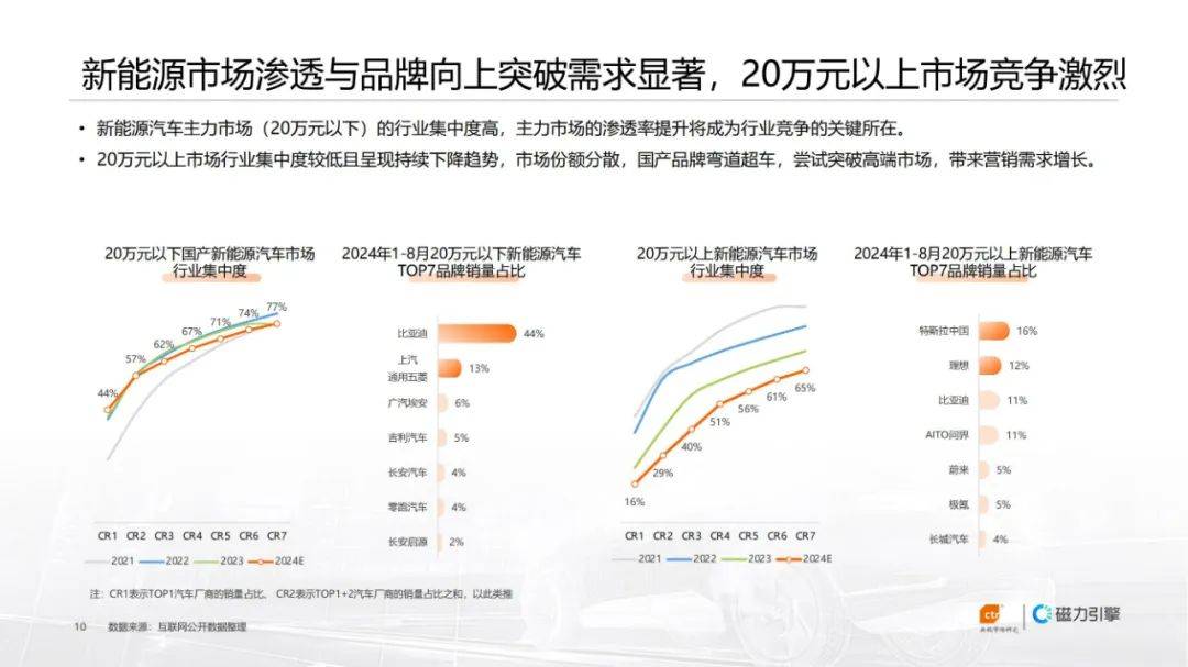 2024年汽车行业广告投放趋势与困境，快手汽车行业广告花费白皮书