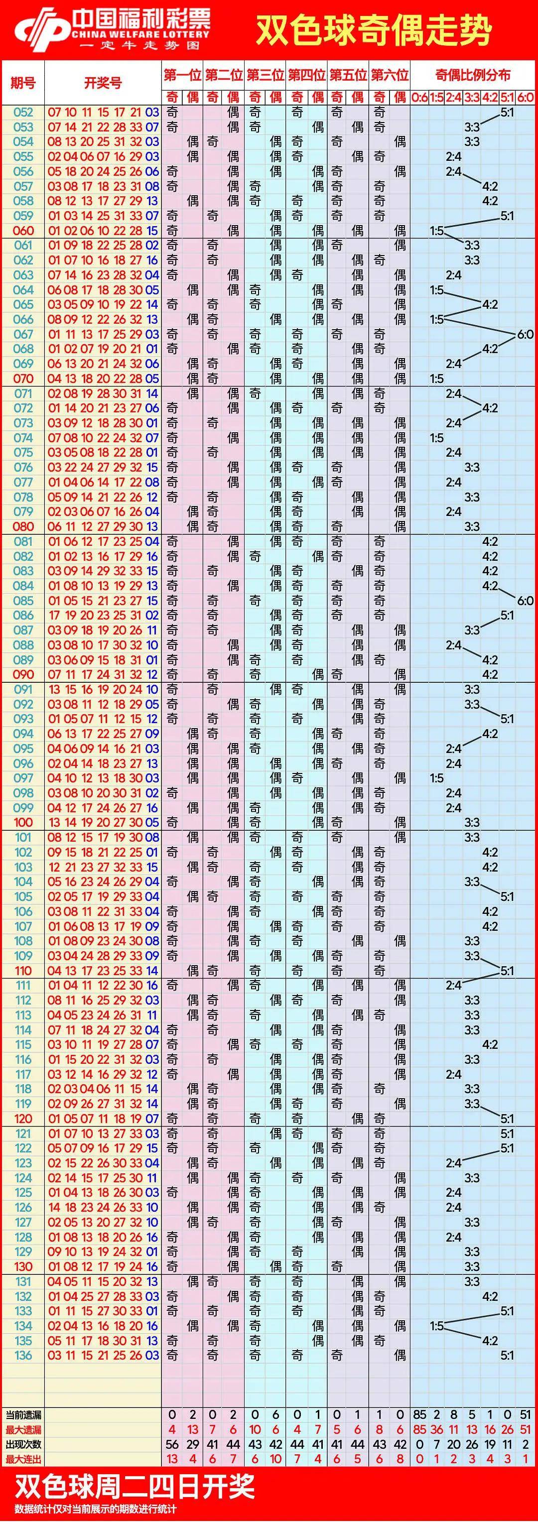 双色球基本近100期图片