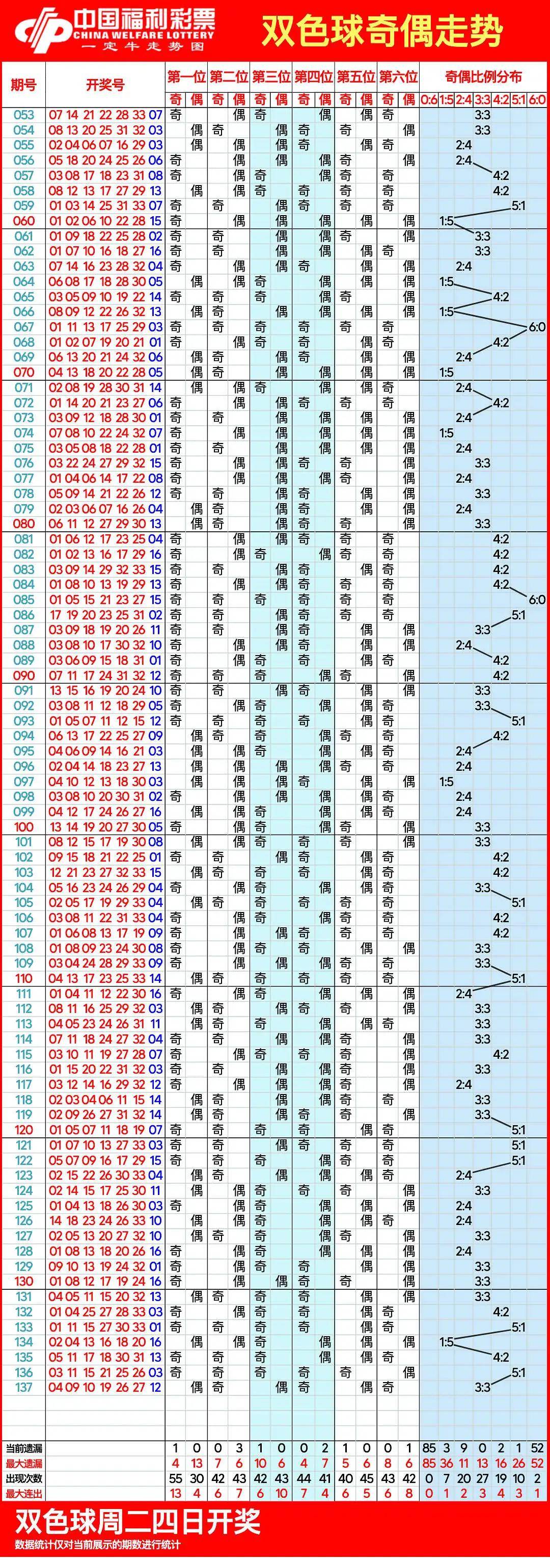 双色球基本近100期图片