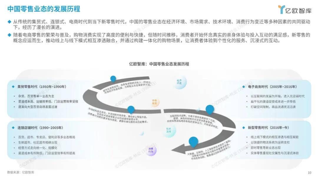 亿欧智库：2024中国空间零售发展现状分析，空间零售行业研究报告