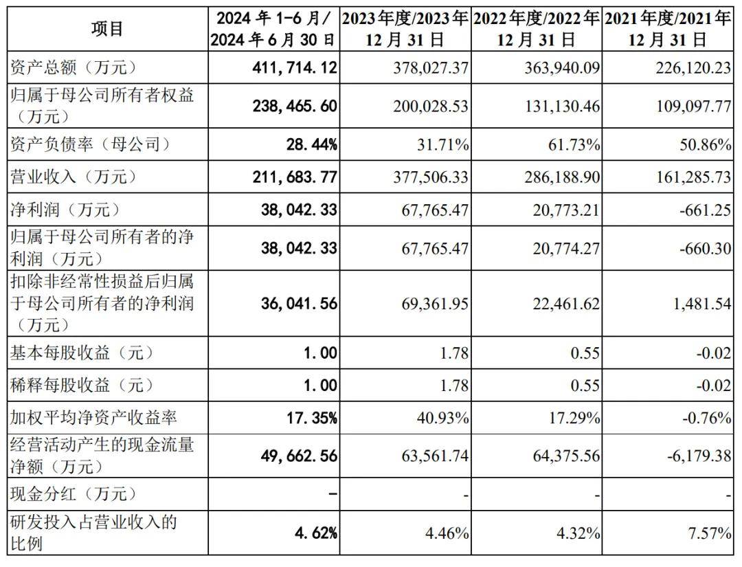 汉朔科技通过注册：前9个月营收31.6亿 拟募资11.8亿