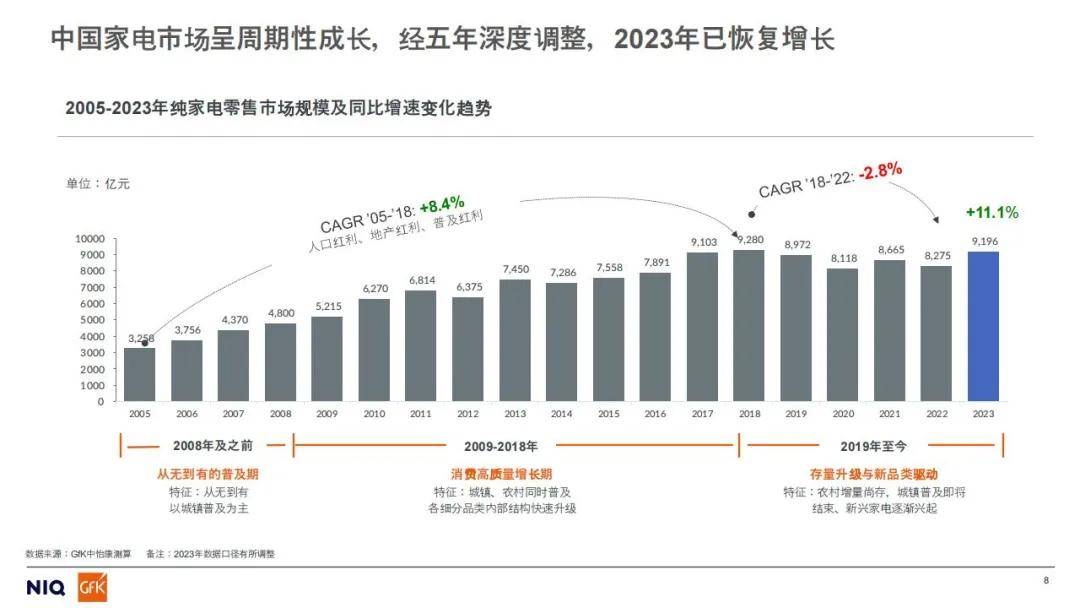 2024年家电市场核心品类发展方向如何？以旧换新政策下的未来预判