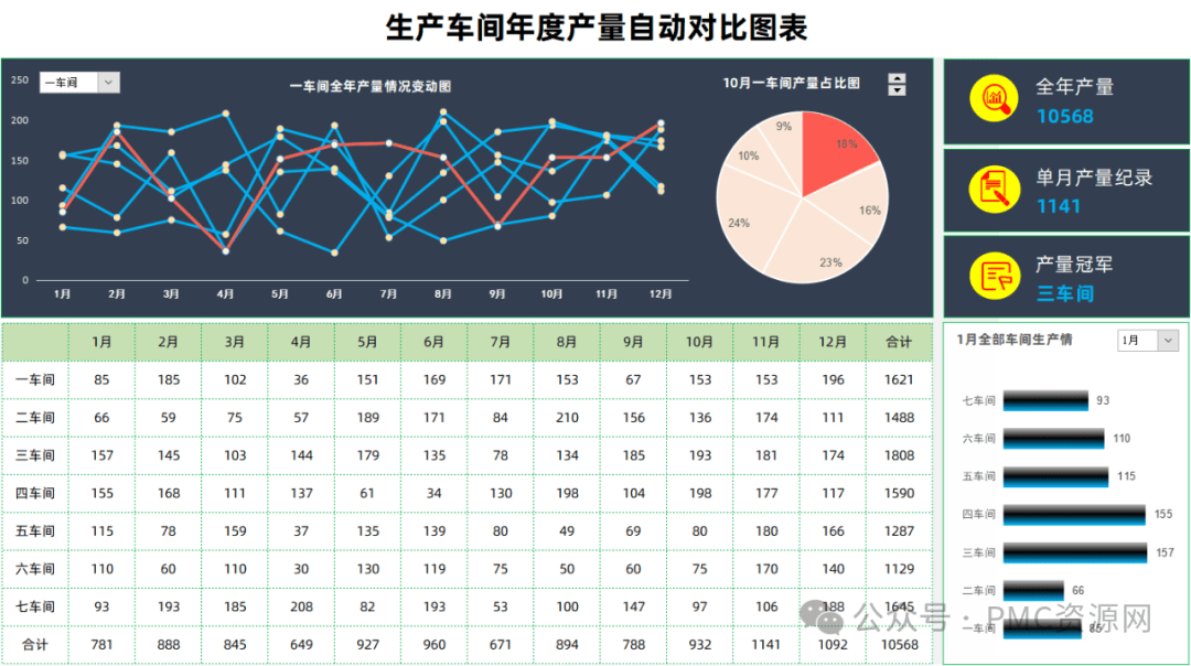 生产车间年度产量自动对比图表模板，wps，excel模板