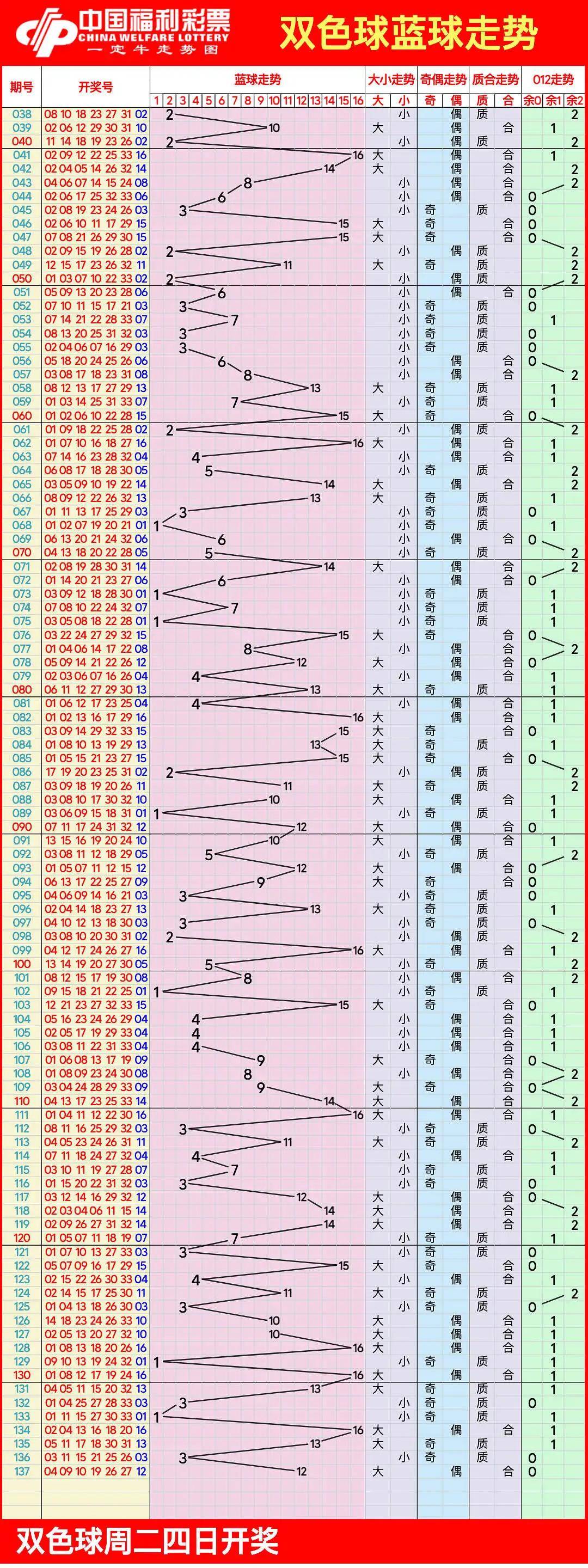 双色球走势图,11月30日双色球带连线近100期走势图