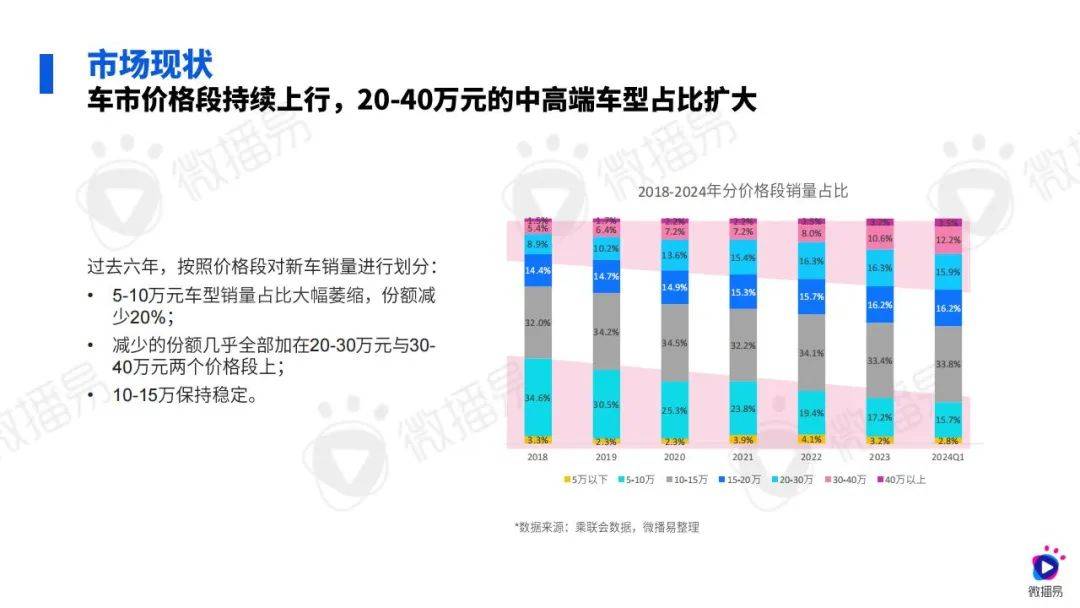 微播易：2024年汽车行业社媒营销策略研究报告，汽车行业消费变化