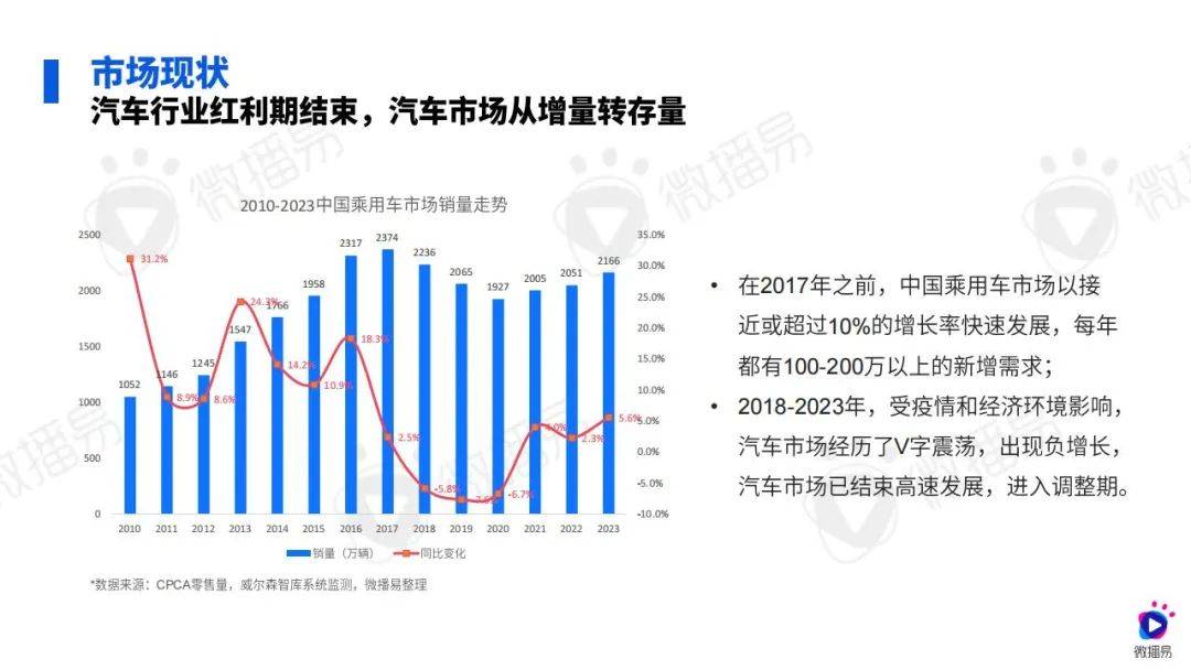 微播易：2024年汽车行业社媒营销策略研究报告，汽车行业消费变化