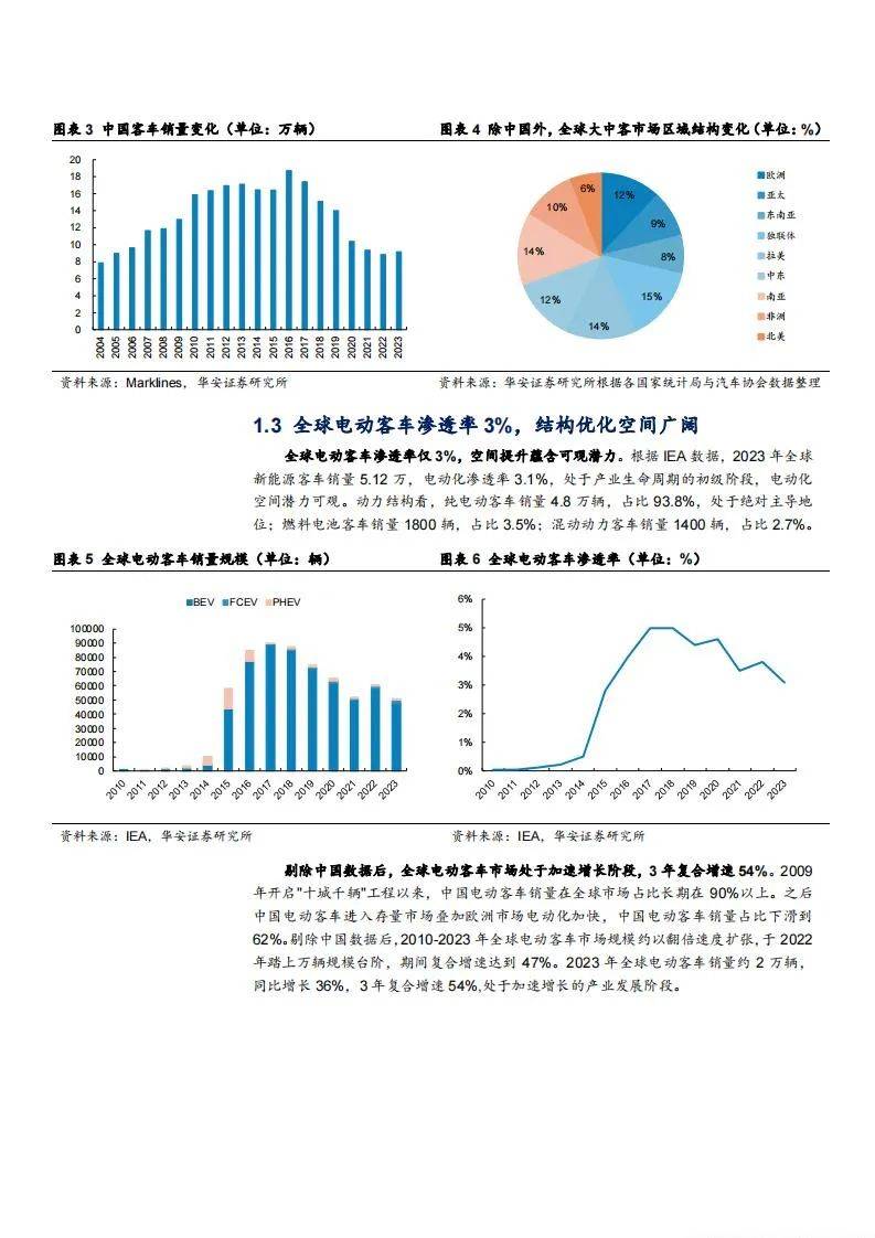 2024年全球客车市场规模有多大？全球客车市场发展现状及潜力空间