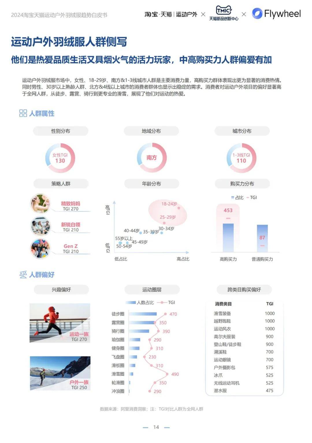 2024年运动户外羽绒服人群有哪些？淘宝天猫运动户外羽绒服白皮书