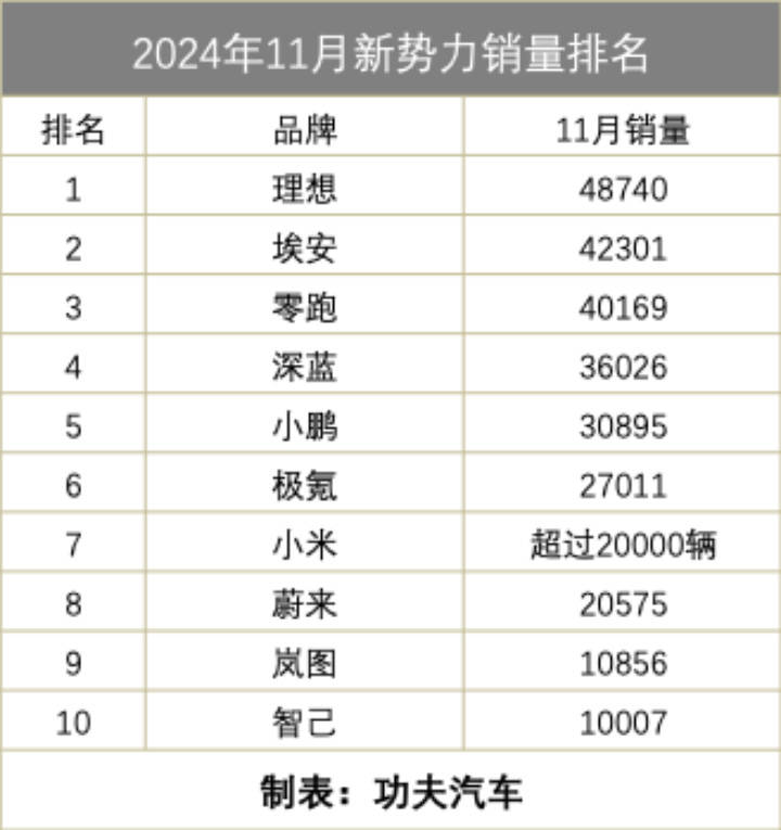 11月新势力销量：零跑成本定价大火，埃安重返巅峰，小鹏找到密码