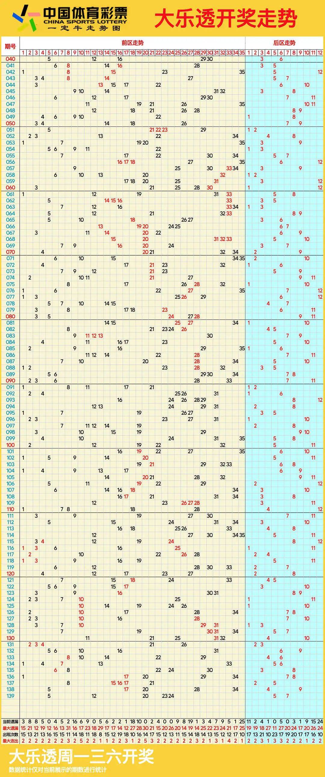 2021046期大乐透连销图图片