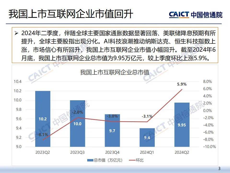 2024年中国互联网上市企业运行情况报告，较上季度环比上涨5.9%