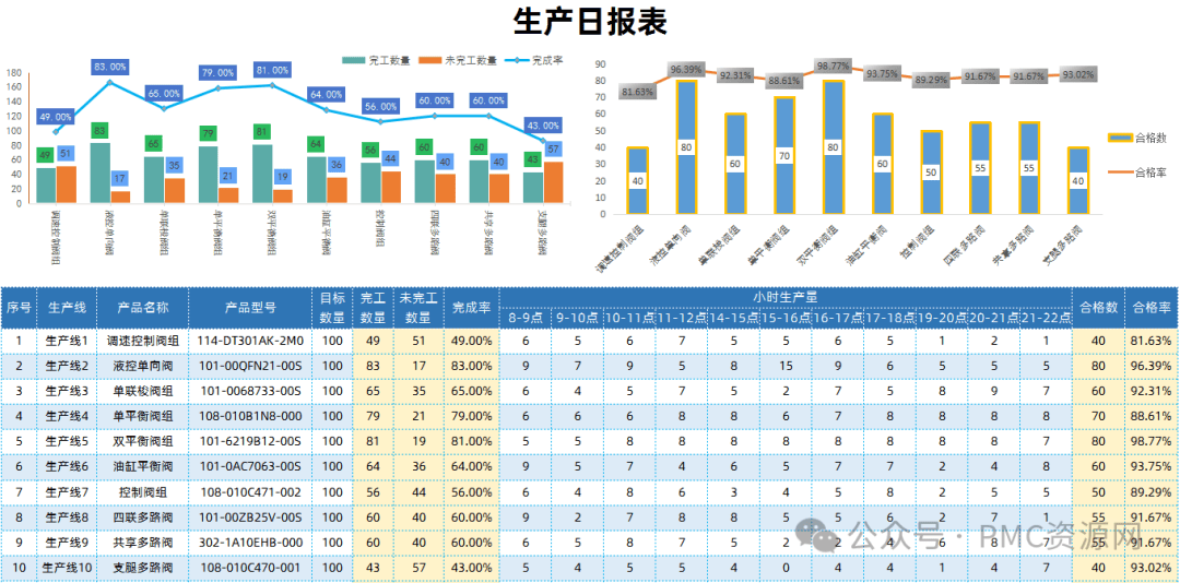 生产日报表（统计至小时数），wps/excel可通用