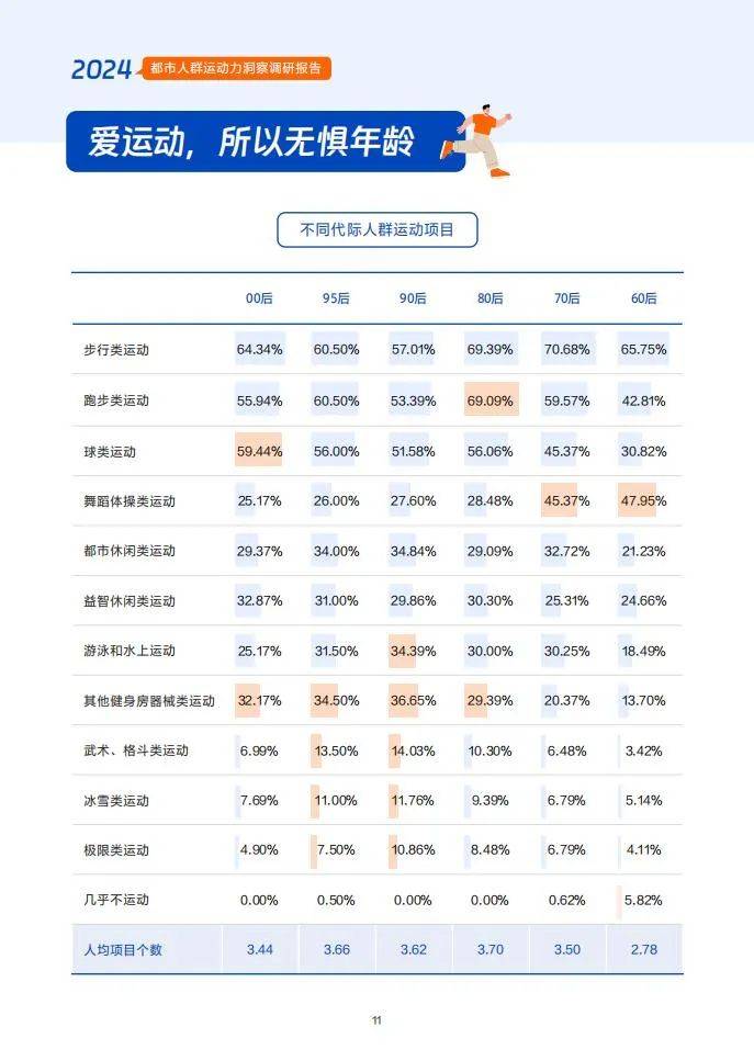 2024年都市人群运动力调查报告，都市人群运动装备消费者趋势分析