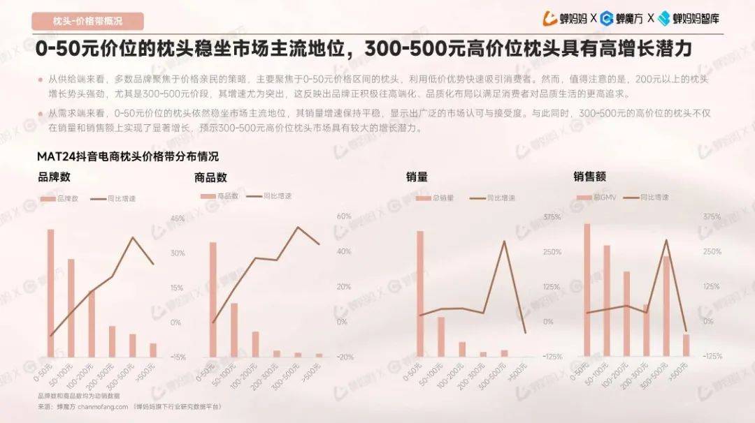 2024年电商床上用品行业现状如何？抖音电商床上用品行业趋势洞察