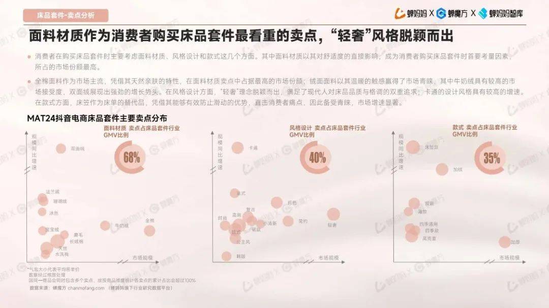 2024年电商床上用品行业现状如何？抖音电商床上用品行业趋势洞察