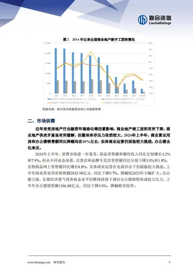 2024年商业地产行业现状及前景如何？销售额同比降幅均在10%左右