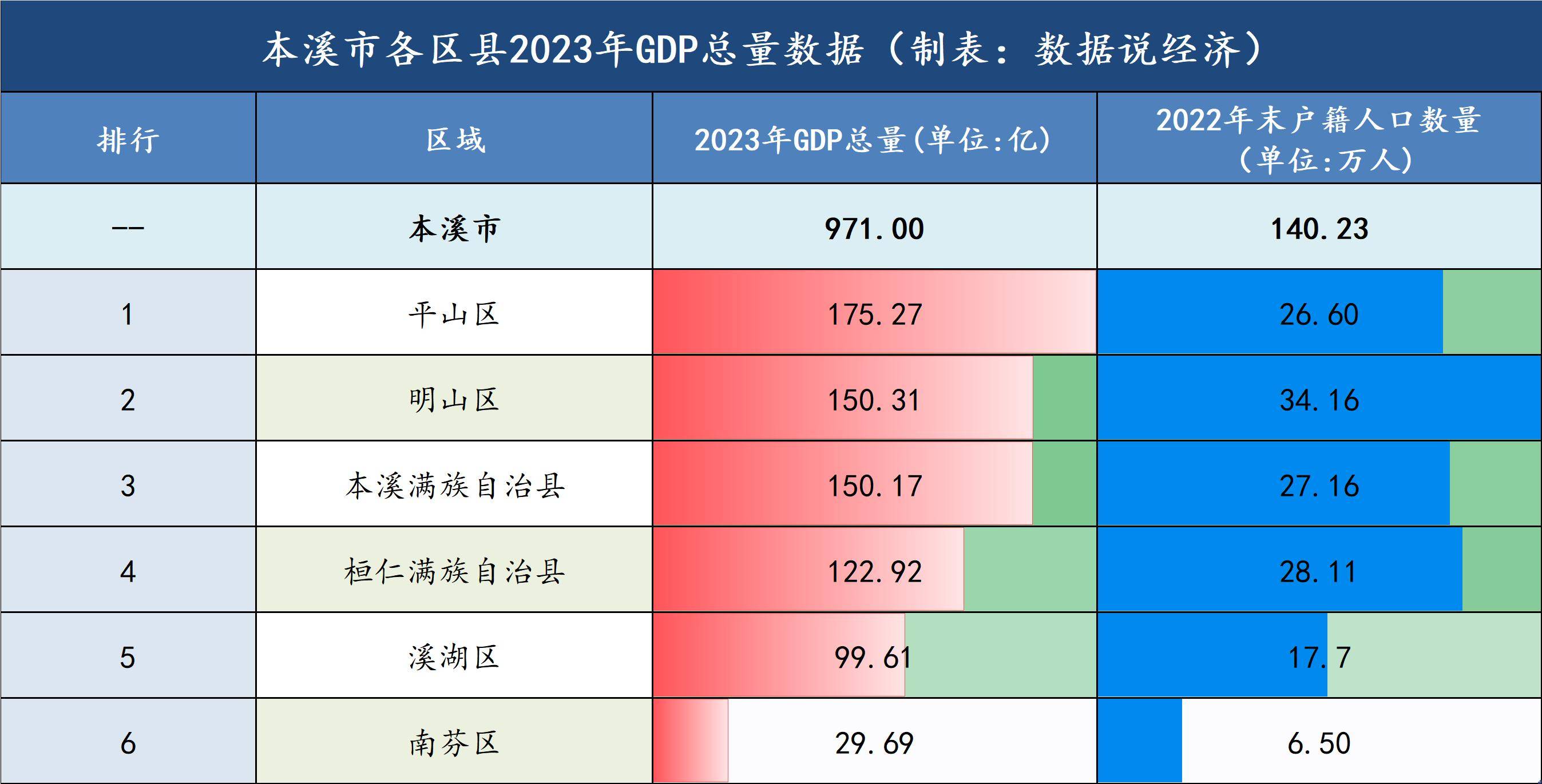 溪湖区统计范畴包含本溪高新区,其它功能区gdp数据缺失未计入统计