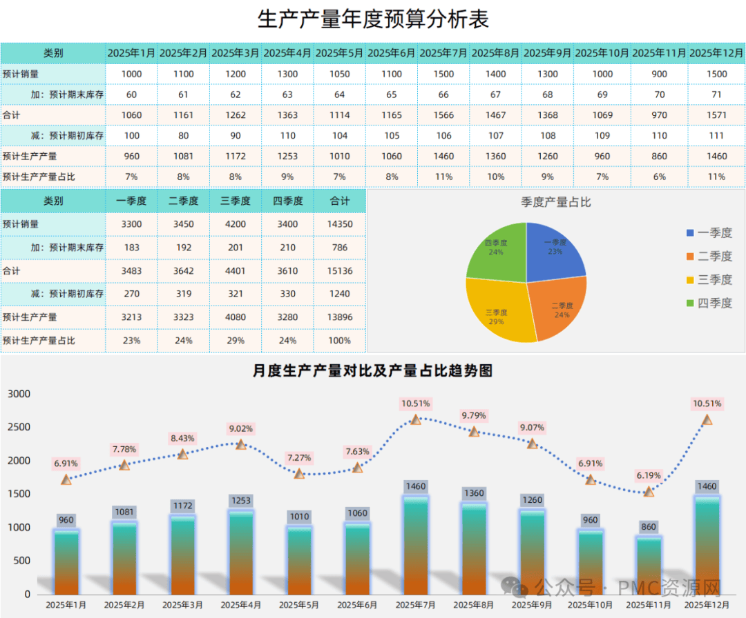 生产产量年度预算分析表：企业战略成败的关键 “晴雨表”！