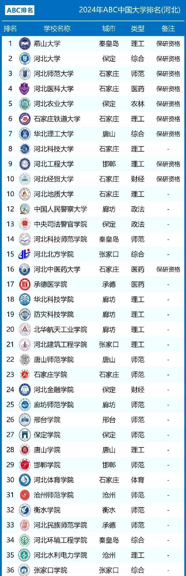 2024河北高校排名调整:河大第2,科技大学第8,华北科技学院第18