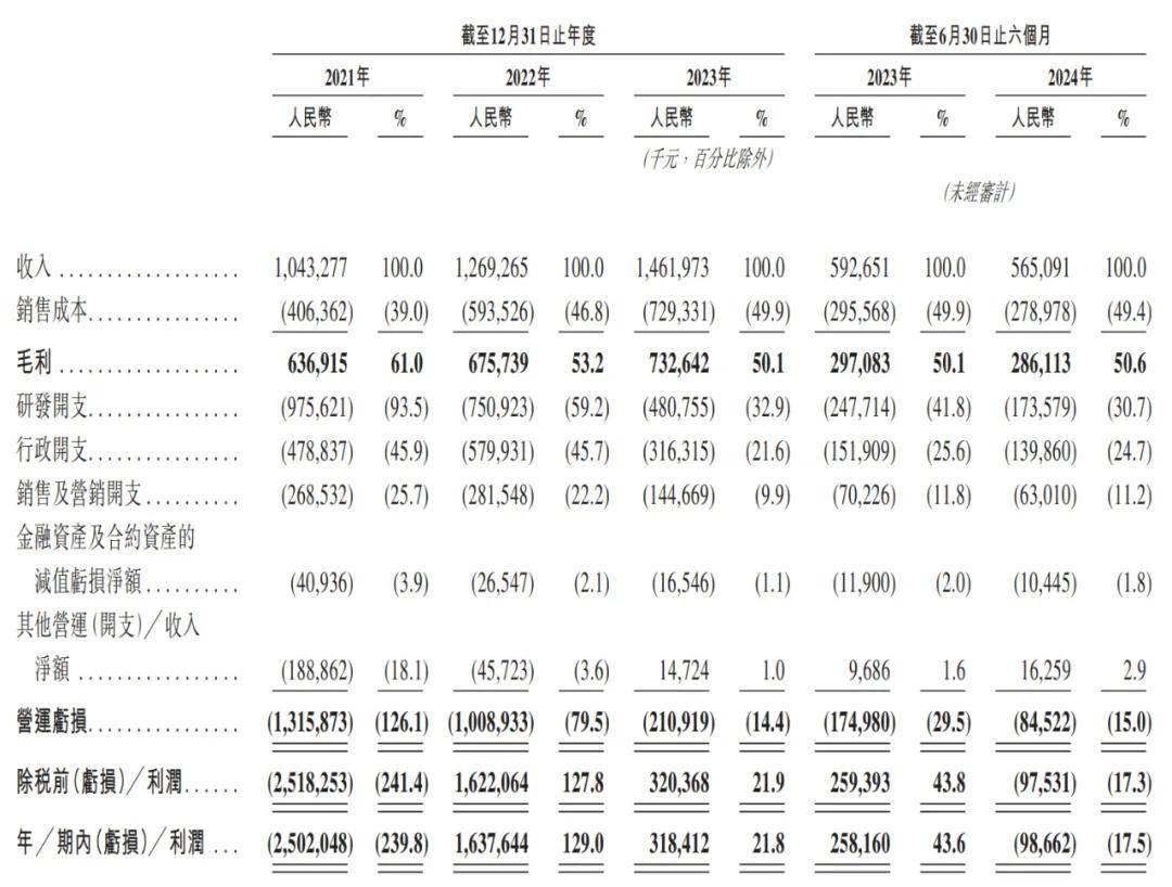 明略科技冲刺港股：估值腰斩，降至15亿美元，腾讯红杉快手是股东