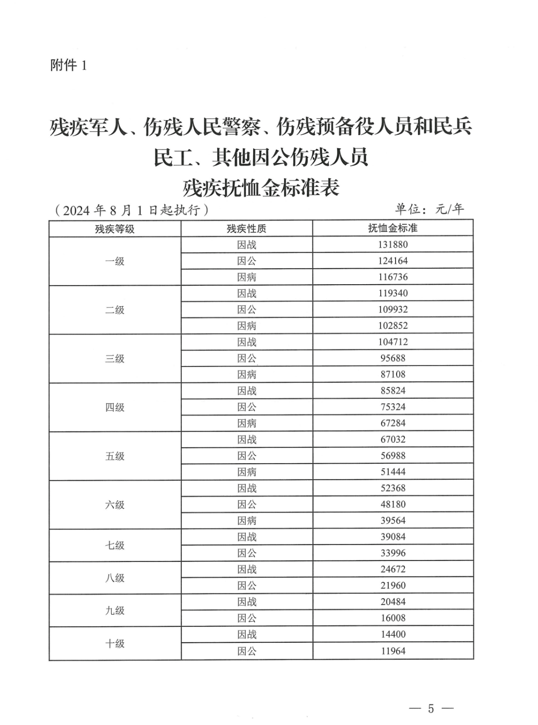 烈属,因公牺牲军人遗属,病故军人遗属定期抚恤金标准表3